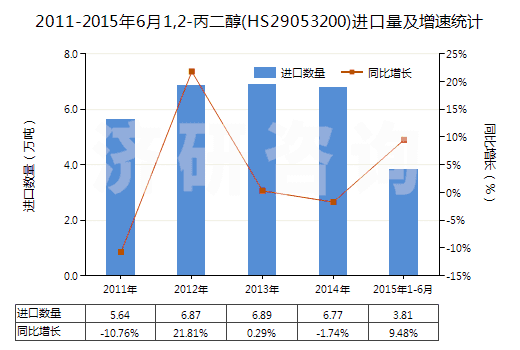 2011-2015年6月1,2-丙二醇(HS29053200)進口量及增速統(tǒng)計